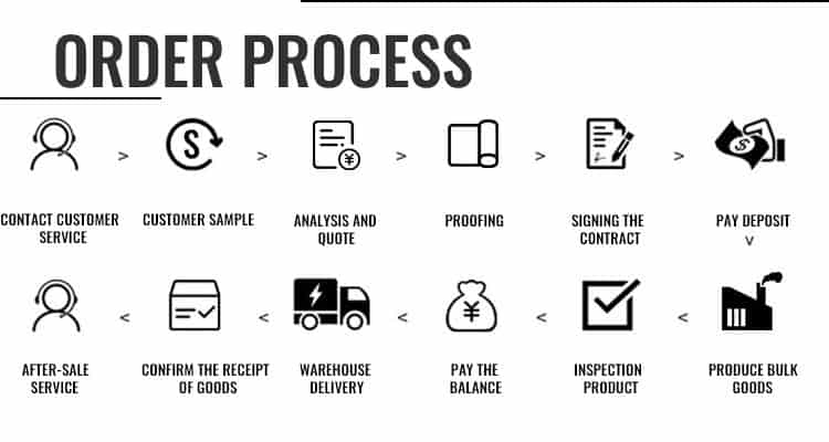 order process